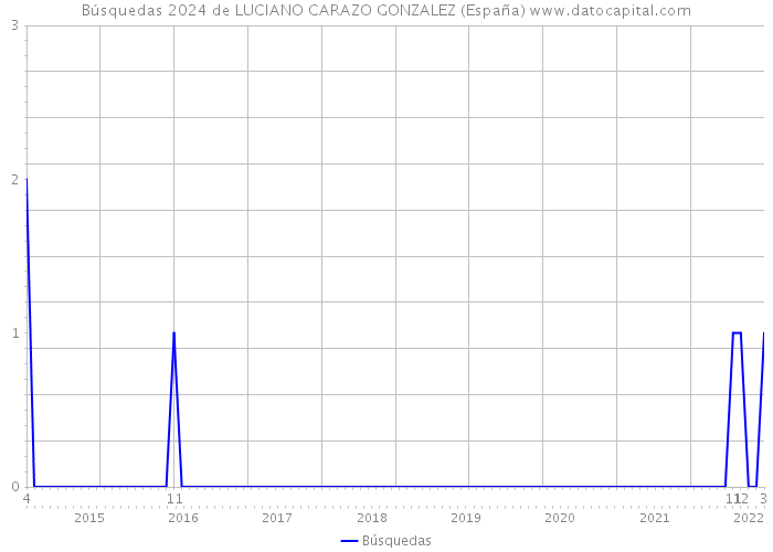 Búsquedas 2024 de LUCIANO CARAZO GONZALEZ (España) 
