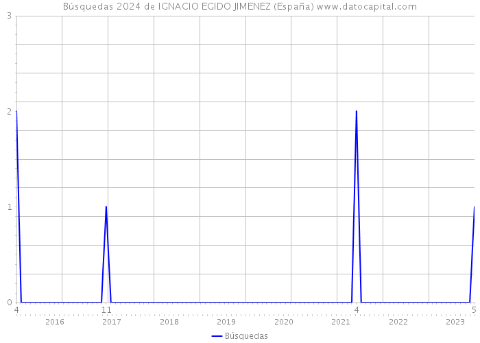 Búsquedas 2024 de IGNACIO EGIDO JIMENEZ (España) 