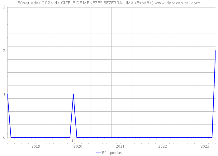 Búsquedas 2024 de GIZELE DE MENEZES BEZERRA LIMA (España) 
