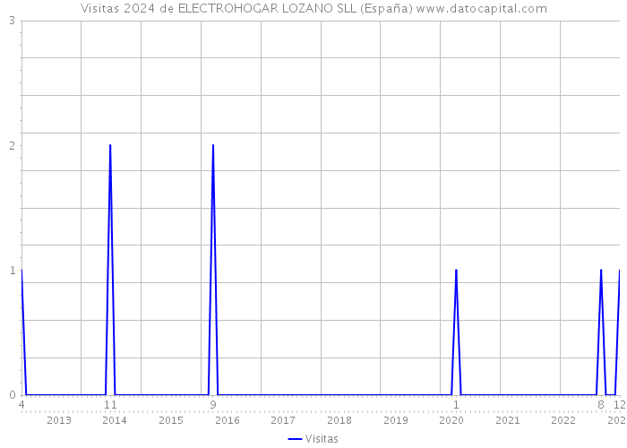 Visitas 2024 de ELECTROHOGAR LOZANO SLL (España) 