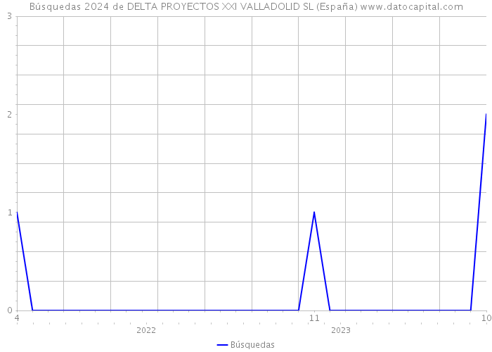 Búsquedas 2024 de DELTA PROYECTOS XXI VALLADOLID SL (España) 