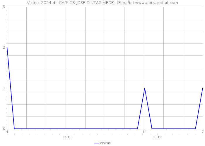 Visitas 2024 de CARLOS JOSE CINTAS MEDEL (España) 