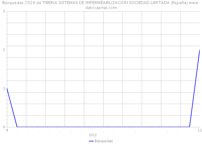 Búsquedas 2024 de TIBERIA SISTEMAS DE IMPERMEABILIZACION SOCIEDAD LIMITADA (España) 