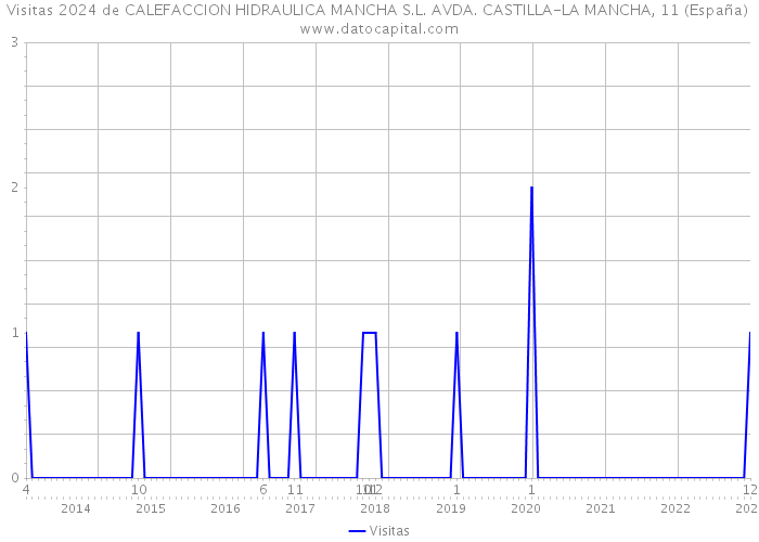 Visitas 2024 de CALEFACCION HIDRAULICA MANCHA S.L. AVDA. CASTILLA-LA MANCHA, 11 (España) 
