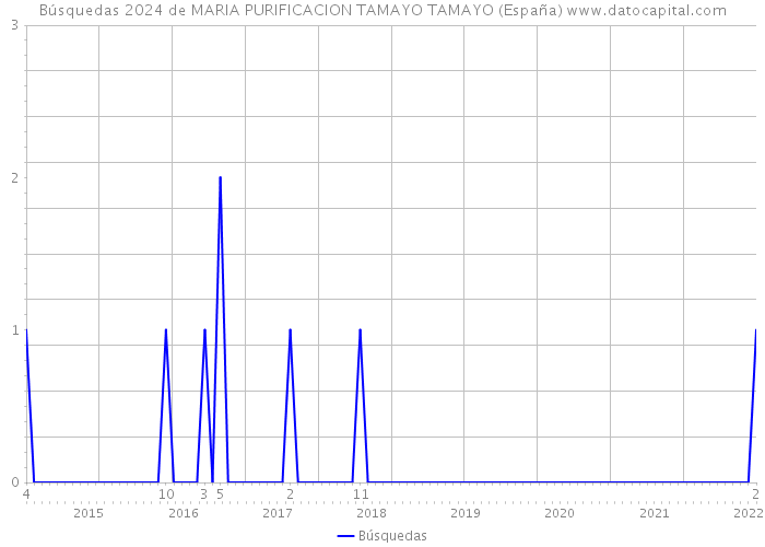 Búsquedas 2024 de MARIA PURIFICACION TAMAYO TAMAYO (España) 