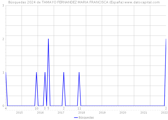Búsquedas 2024 de TAMAYO FERNANDEZ MARIA FRANCISCA (España) 