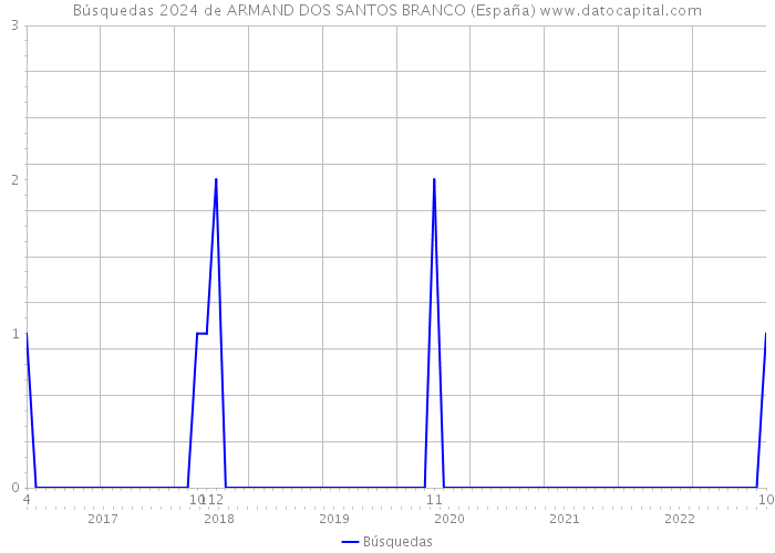 Búsquedas 2024 de ARMAND DOS SANTOS BRANCO (España) 