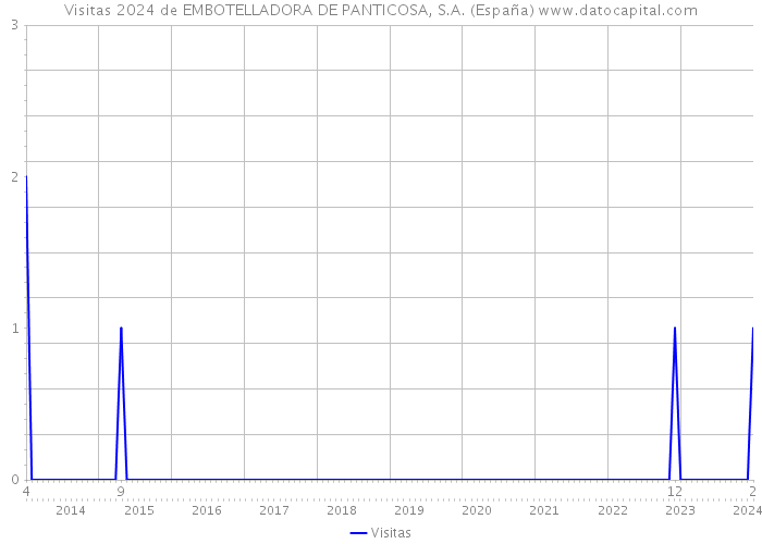 Visitas 2024 de EMBOTELLADORA DE PANTICOSA, S.A. (España) 
