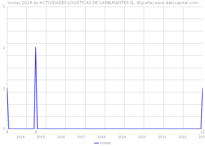 Visitas 2024 de ACTIVIDADES LOGISTICAS DE CARBURANTES SL. (España) 