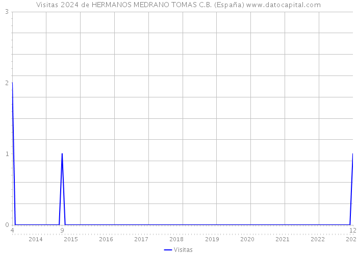 Visitas 2024 de HERMANOS MEDRANO TOMAS C.B. (España) 