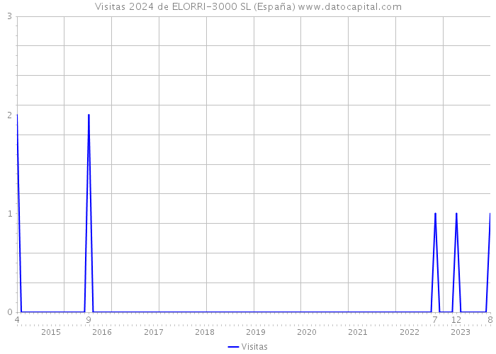 Visitas 2024 de ELORRI-3000 SL (España) 