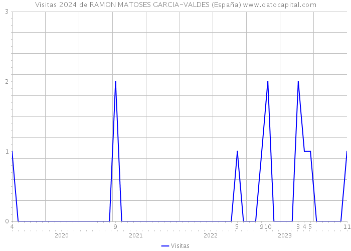 Visitas 2024 de RAMON MATOSES GARCIA-VALDES (España) 