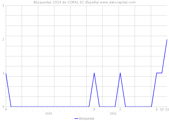 Búsquedas 2024 de CORAL SC (España) 