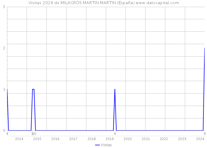 Visitas 2024 de MILAGROS MARTIN MARTIN (España) 