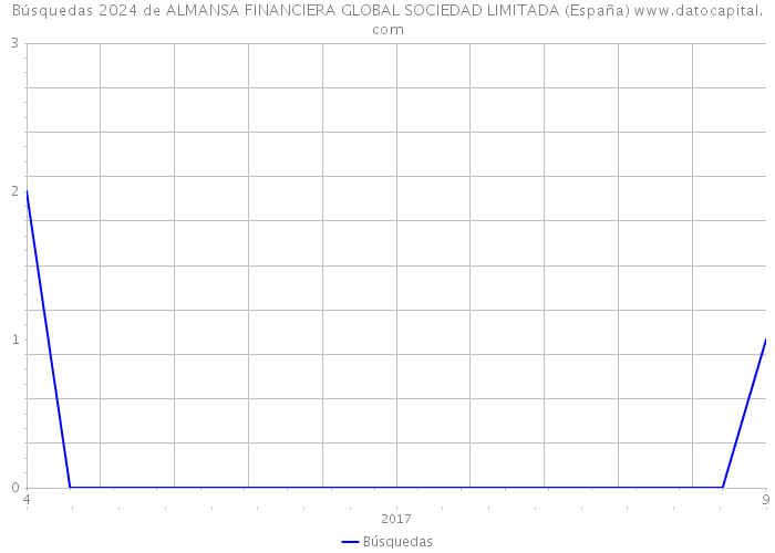 Búsquedas 2024 de ALMANSA FINANCIERA GLOBAL SOCIEDAD LIMITADA (España) 