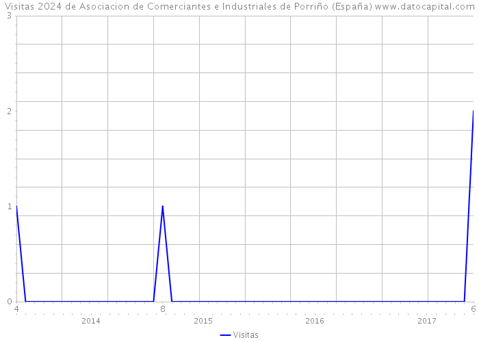 Visitas 2024 de Asociacion de Comerciantes e Industriales de Porriño (España) 