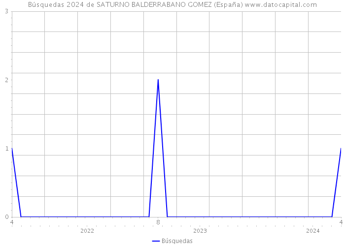 Búsquedas 2024 de SATURNO BALDERRABANO GOMEZ (España) 