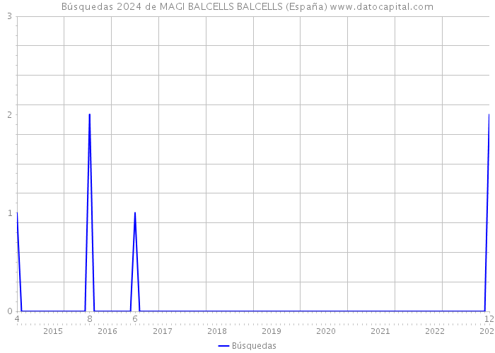 Búsquedas 2024 de MAGI BALCELLS BALCELLS (España) 