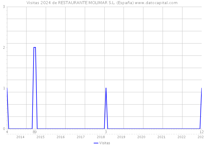 Visitas 2024 de RESTAURANTE MOLIMAR S.L. (España) 