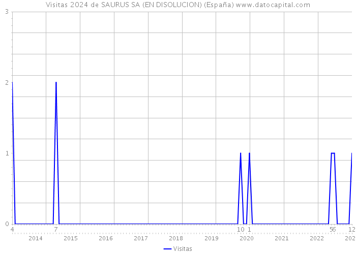 Visitas 2024 de SAURUS SA (EN DISOLUCION) (España) 
