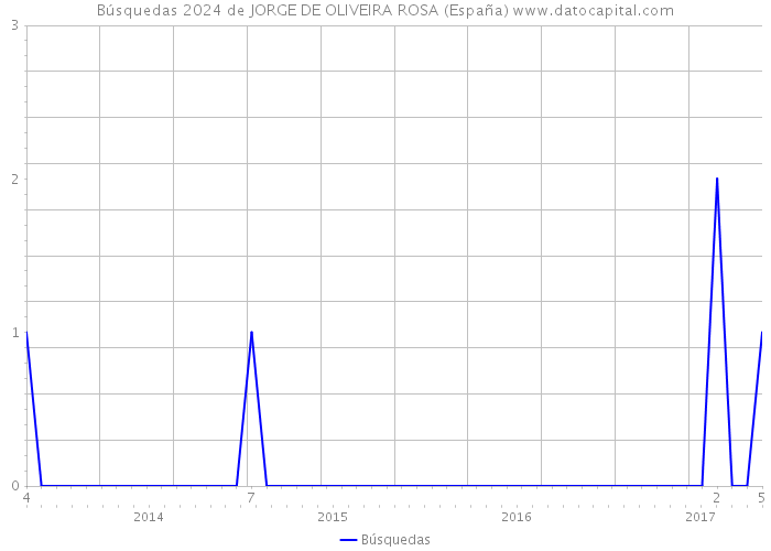 Búsquedas 2024 de JORGE DE OLIVEIRA ROSA (España) 