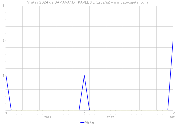 Visitas 2024 de DAMAVAND TRAVEL S.L (España) 