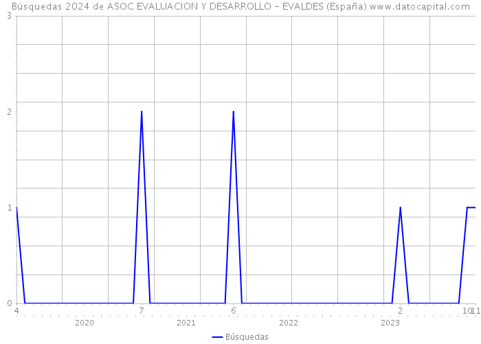 Búsquedas 2024 de ASOC EVALUACION Y DESARROLLO - EVALDES (España) 