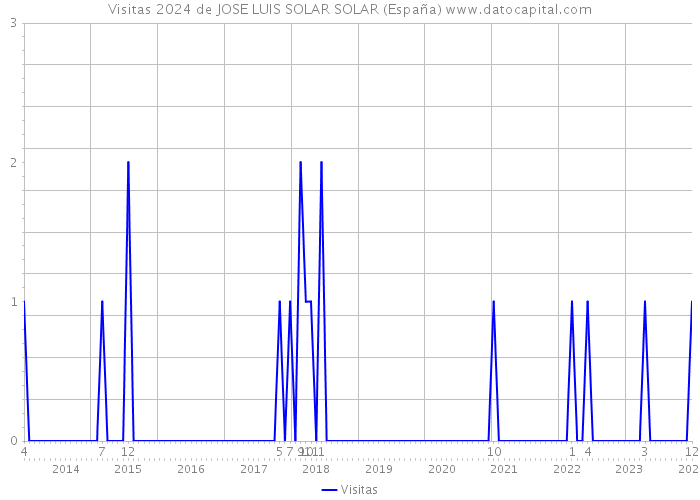 Visitas 2024 de JOSE LUIS SOLAR SOLAR (España) 