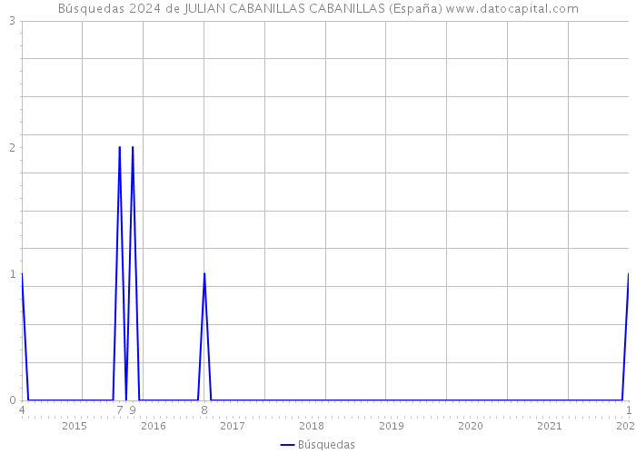 Búsquedas 2024 de JULIAN CABANILLAS CABANILLAS (España) 