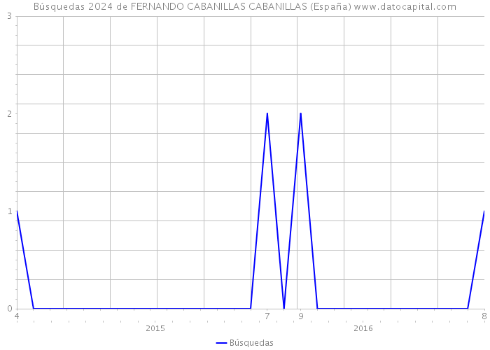 Búsquedas 2024 de FERNANDO CABANILLAS CABANILLAS (España) 