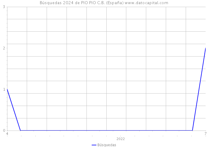Búsquedas 2024 de PIO PIO C.B. (España) 