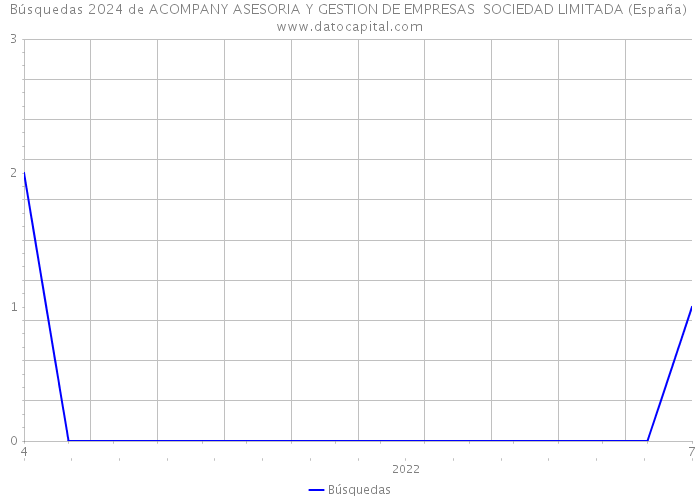 Búsquedas 2024 de ACOMPANY ASESORIA Y GESTION DE EMPRESAS SOCIEDAD LIMITADA (España) 