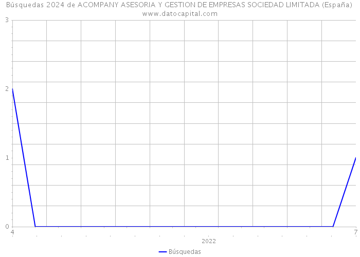 Búsquedas 2024 de ACOMPANY ASESORIA Y GESTION DE EMPRESAS SOCIEDAD LIMITADA (España) 