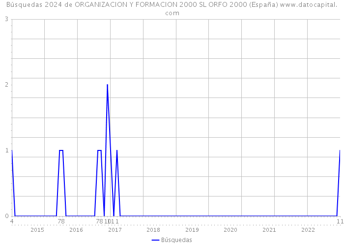 Búsquedas 2024 de ORGANIZACION Y FORMACION 2000 SL ORFO 2000 (España) 