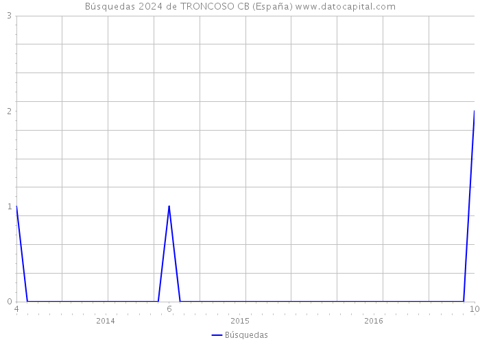 Búsquedas 2024 de TRONCOSO CB (España) 
