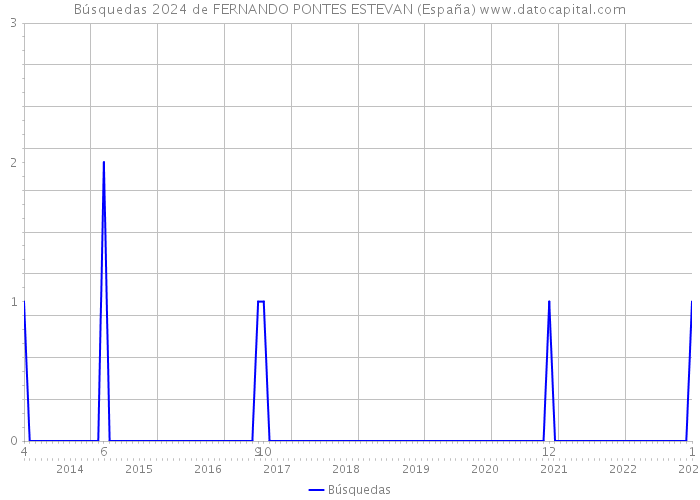 Búsquedas 2024 de FERNANDO PONTES ESTEVAN (España) 