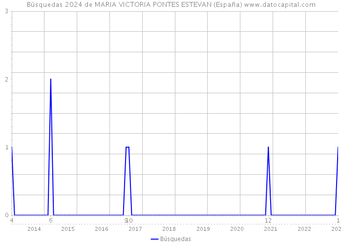 Búsquedas 2024 de MARIA VICTORIA PONTES ESTEVAN (España) 