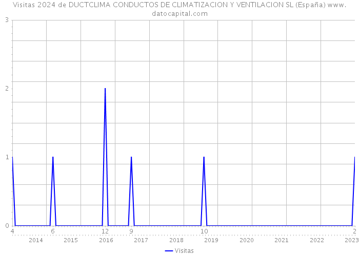 Visitas 2024 de DUCTCLIMA CONDUCTOS DE CLIMATIZACION Y VENTILACION SL (España) 
