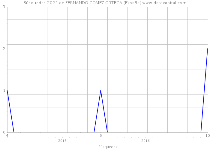 Búsquedas 2024 de FERNANDO GOMEZ ORTEGA (España) 
