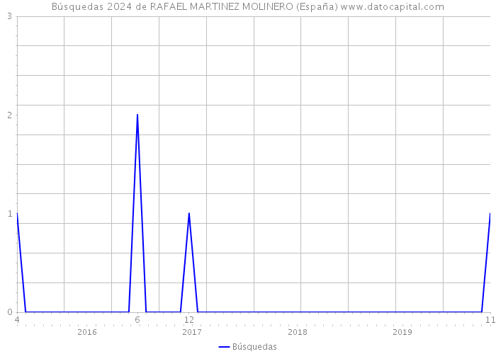 Búsquedas 2024 de RAFAEL MARTINEZ MOLINERO (España) 
