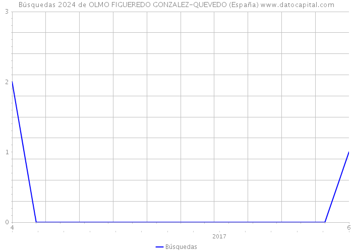 Búsquedas 2024 de OLMO FIGUEREDO GONZALEZ-QUEVEDO (España) 