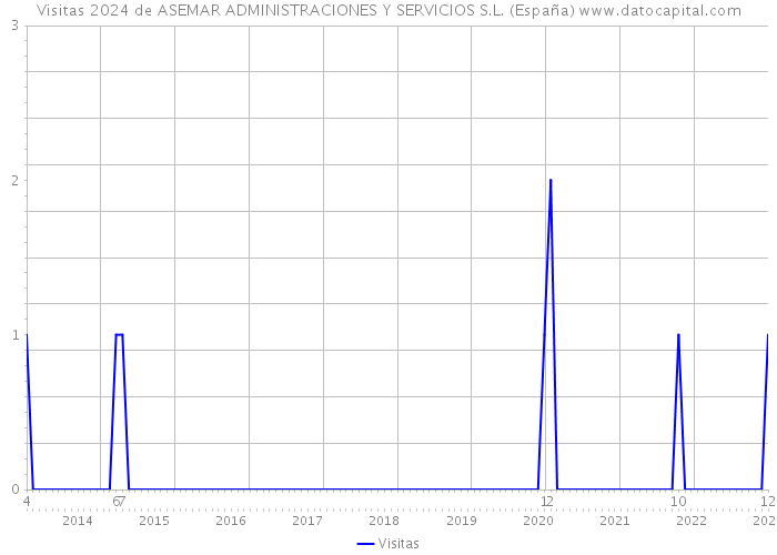Visitas 2024 de ASEMAR ADMINISTRACIONES Y SERVICIOS S.L. (España) 