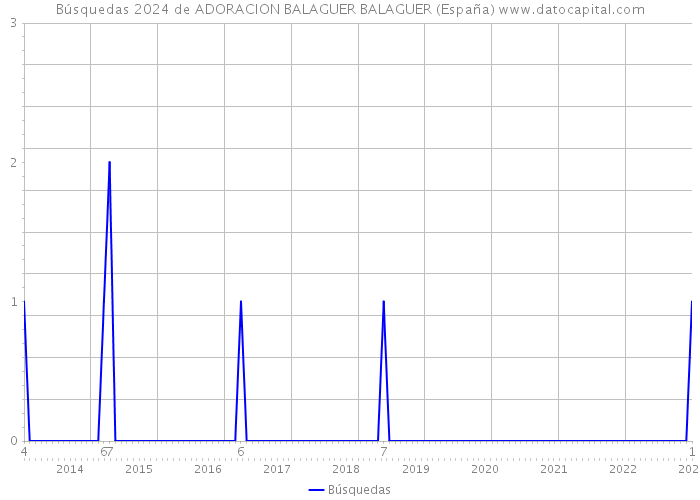 Búsquedas 2024 de ADORACION BALAGUER BALAGUER (España) 