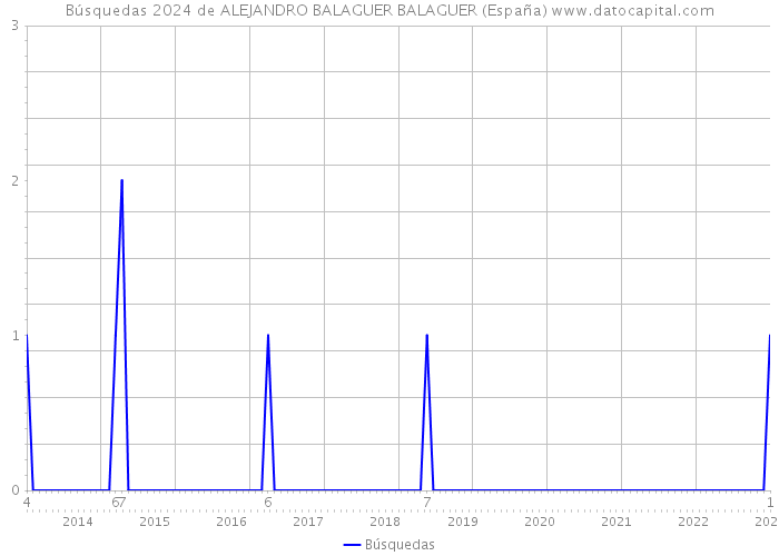 Búsquedas 2024 de ALEJANDRO BALAGUER BALAGUER (España) 