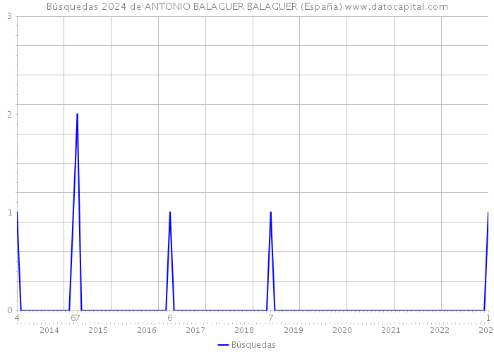 Búsquedas 2024 de ANTONIO BALAGUER BALAGUER (España) 