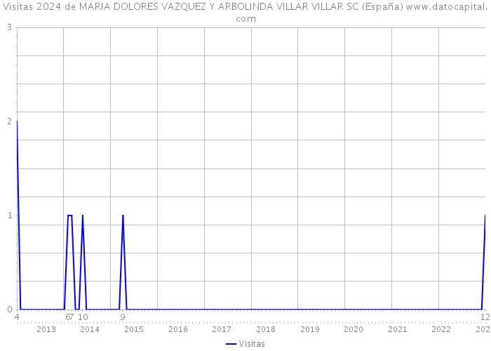 Visitas 2024 de MARIA DOLORES VAZQUEZ Y ARBOLINDA VILLAR VILLAR SC (España) 