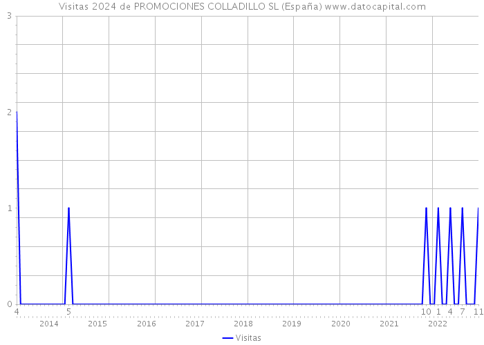 Visitas 2024 de PROMOCIONES COLLADILLO SL (España) 