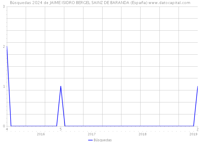 Búsquedas 2024 de JAIME ISIDRO BERGEL SAINZ DE BARANDA (España) 