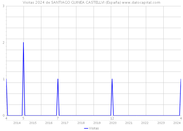 Visitas 2024 de SANTIAGO GUINEA CASTELLVI (España) 