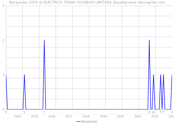 Búsquedas 2024 de ELECTRICA TOLMA SOCIEDAD LIMITADA (España) 